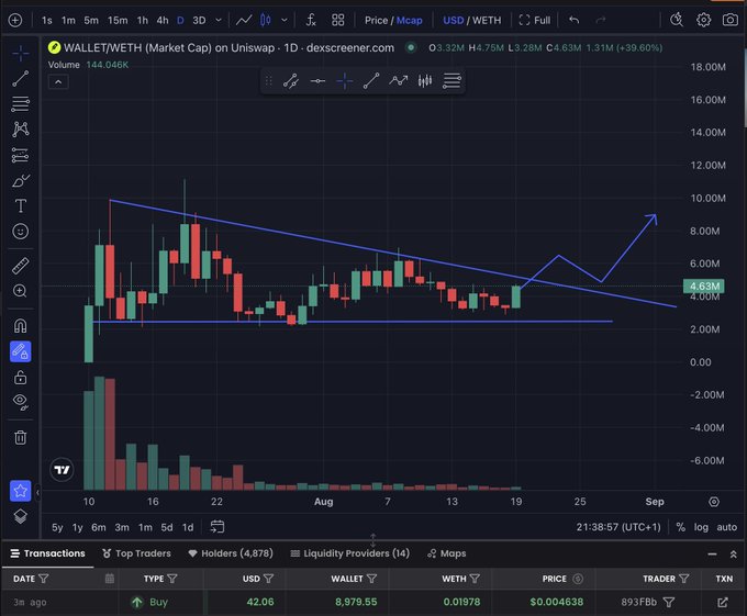 A candlestick chart of $WALLET/WETH on Uniswap showing market cap of $4.63M with a 39.60% gain, displaying a symmetrical triangle breakout pattern as price approaches the upper trendline resistance near $4-5M. The image supports the post's bullish thesis by visually depicting the tightening consolidation pattern and impending breakout above the descending trendline.