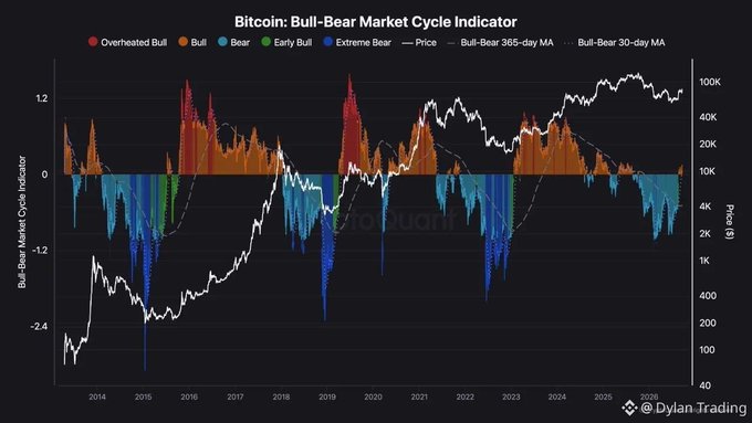 A Bitcoin Bull-Bear Market Cycle Indicator chart by Dylan Trading shows price cycles from 2013-2026 with color-coded zones for Overheated Bull, Bull, Bear, Early Bull, and Extreme Bear, alongside 365-day and 30-day moving averages.