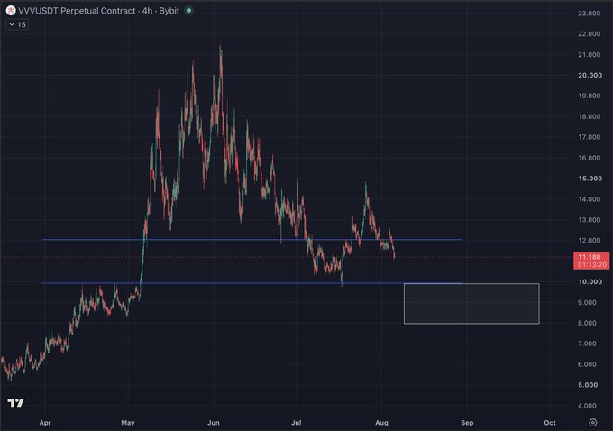 A candlestick chart of the VVV/USDT perpetual contract on Bybit shows price rallying sharply from around $6 in April to a peak above $22 in May/June, before pulling back to the $11.18 level highlighted in red, with horizontal support/resistance lines marked near $10 and $13 — illustrating the recent rejection at $15 that supports the view of a lower high forming before a potential drop back below $10.