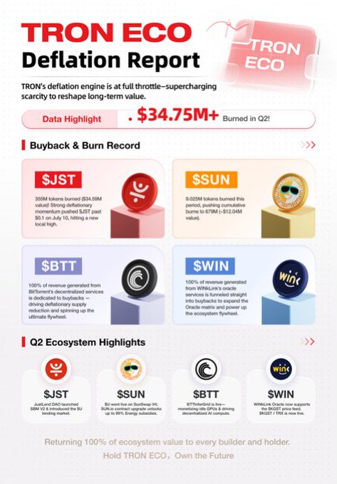 A 'TRON ECO Deflation Report' infographic highlighting that '$34.75M+ Burned in Q2!'. It details 'Buyback & Burn Record' for tokens $JST, $SUN, $BTT, and $WIN, and lists 'Q2 Ecosystem Highlights' such as 'JustLend DAO launched SBM V2' and 'SunPump V1 - 90% TRX to the pool'.