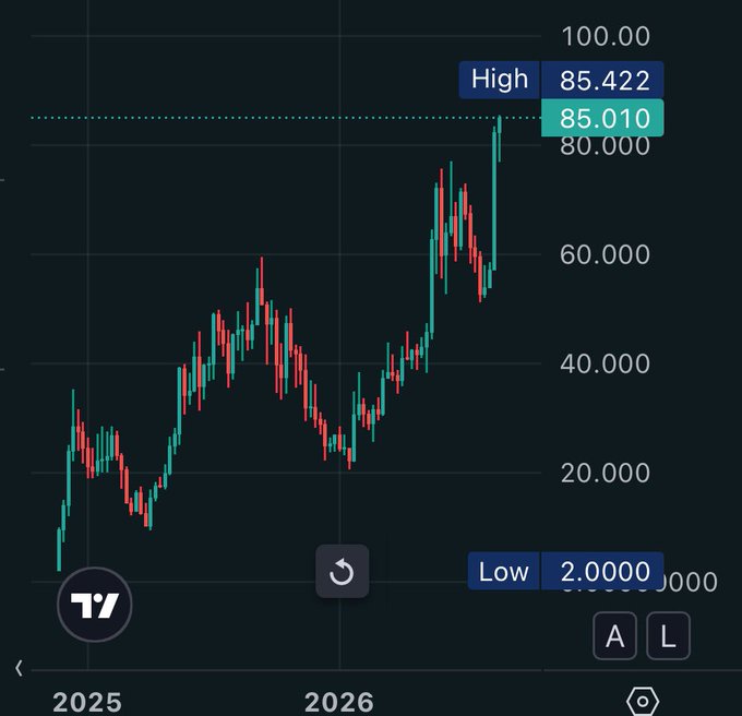 A candlestick chart showing price movement with a 52-week High of 85.422 and Low of 2.0000, displayed on a TradingView interface covering the years 2025-2026.