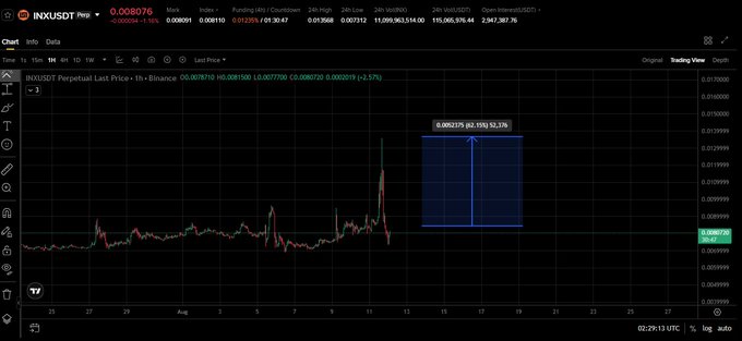 A TradingView chart for the INXUSDt Perpetual Pair showing a price of 0.008076, with a blue rectangle highlighting a recent 52.33% price movement.
