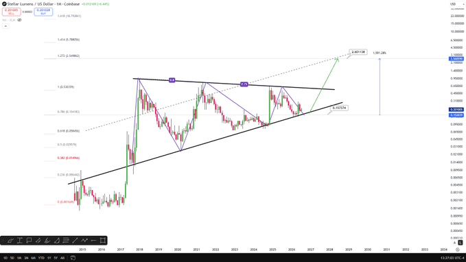 A Stellar (XLM/USD) weekly candlestick chart from Coinbase shows price consolidating within a symmetrical triangle pattern from 2018 onward, with Fibonacci extension levels marked at 1.272 ($0.9060), 1.414 ($1.7660), and a projected breakout target near $2.40, visually supporting the post's bullish claim of a potential 15x move to $2.50.