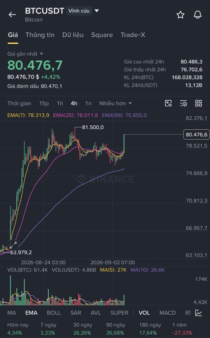 A Binance trading chart for BTCUSDT (Bitcoin) showing a current price of $80,476.70 with a +4.42% gain, displaying a 4-hour candlestick chart with EMA indicators.