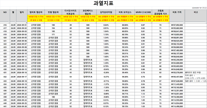 A Korean spreadsheet (과열지표) showing market overheating indicators with columns for index values, MRRV Z-Score, coin/project names, and price targets across hundreds of entries.