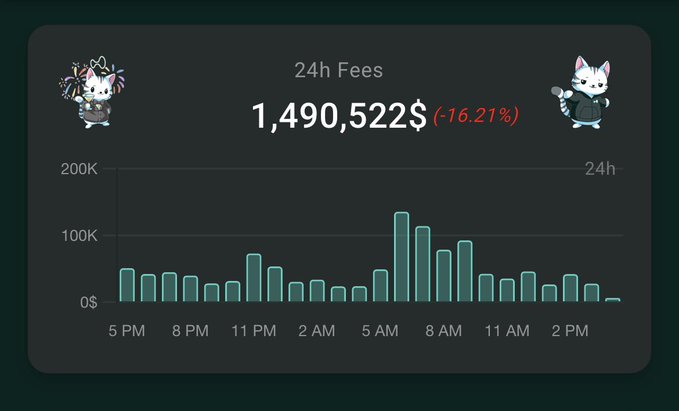 A 24h fees dashboard showing $1,490,522 in fees with a -16.21% change, featuring a bar chart and two cartoon cat illustrations.