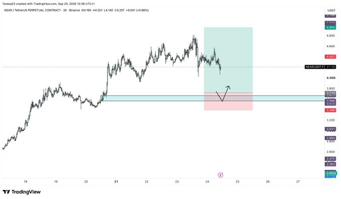 The image shows a 30-minute TradingView chart of NEAR/USDT perpetual contract on Binance, with spot bids placed at 3.72-3.52 (highlighted in blue) within a demand zone, corresponding to the trader's plan to buy the dip with invalidation below 3.38 and a 3% risk allocation.