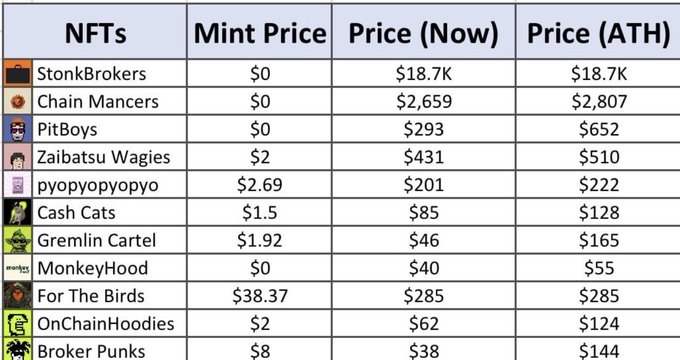 A pricing table for various NFT collections showing Mint Price, Current Price, and ATH (All-Time High) prices, including StonkBrokers at $18.7K, Chain Mancers at $2,659, and others.
