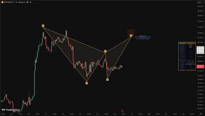 A TradingView 1-hour candlestick chart of BTC/USDT shows a bearish "bat" harmonic pattern forming between approximately $86,300 and $83,500, with key Fibonacci levels labeled (X at ~86,500, A at ~83,800, B at ~85,100, C at ~84,600) projecting a potential reversal point near $86,200. The pattern is accompanied by an order book depth panel on the right and a short-position indicator suggesting a bearish outlook on Bitcoin.