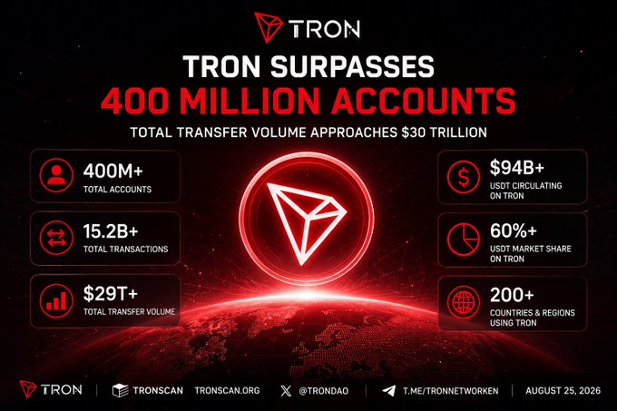 An infographic for the TRON cryptocurrency announces 'TRON SURPASSES 400 MILLION ACCOUNTS' and lists statistics including 15.2B+ transactions, $29T+ transfer volume, and $94B+ USDT, dated August 25, 2026.