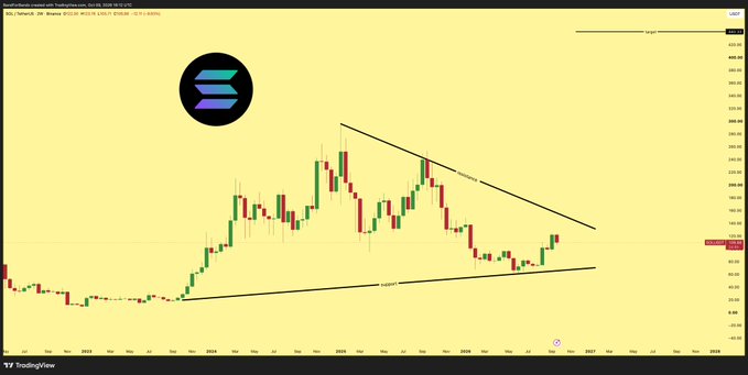 A TradingView chart of $SOL on a 2-week timeframe shows a symmetrical triangle pattern forming between a rising support trendline anchored at the December 2023 low near $63 and a descending resistance line from the January 2025 high, with price currently bouncing off the lower trendline after a pullback.