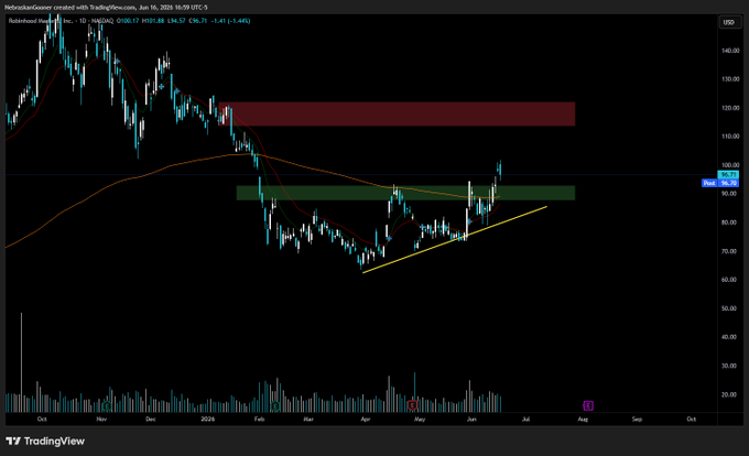 "I like how this chart looks. The red line going up seems to be a signal for action, while the green line going down might be a warning of upcoming changes. Based on this, if it can hold the $90 support zone and push to resistance when it shows follow through, then there is potential for gaining."