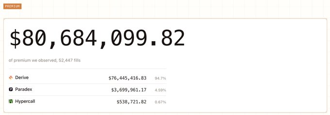 A financial dashboard displays "PREMIUM" of $80,684,099.82 across 52,447 fills, broken down into Derive ($76,445,416.83 / 94.7%), Paradex ($3,699,961.17 / 4.59%), and Hypercall ($538,721.82 / 0.67%).