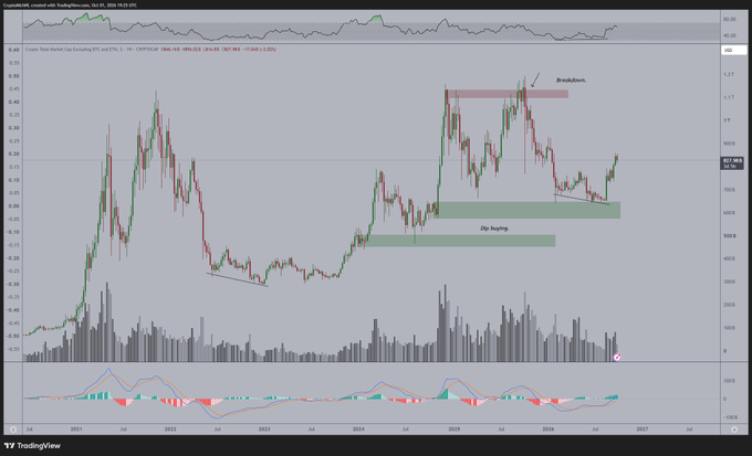 The image shows a TradingView chart of Crypto Altcoin Market Cap Excluding BTC and ETH, displaying the ticker CRYPTO:TOTAL2 at approximately 867.969 billion USD, with technical annotations marking a "Breakdown" near recent highs and a "Dip buying" zone at lower support levels. The chart visually supports the post's bullish outlook by illustrating a strong divergence pattern at the lows followed by an uptrend, suggesting a potential retest of all-time highs in Q4.