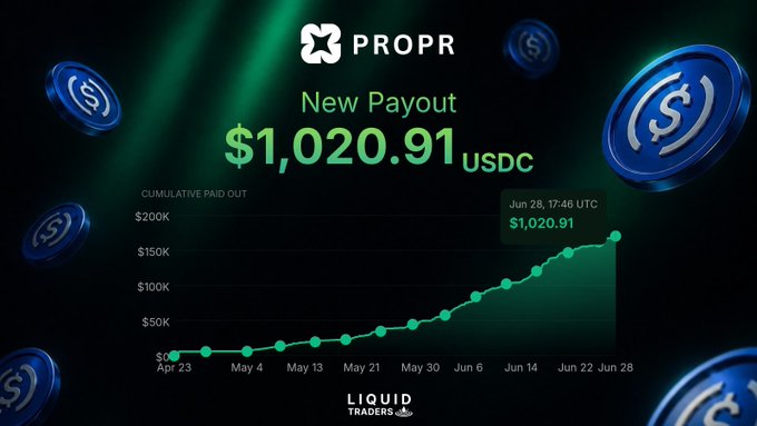 A promotional graphic for 'PROPR' showing a new payout of $1,020.91 USDC, with a cumulative paid out chart trending upward from April 23 to June 28, credited to 'LIQUID TRADERS'.
