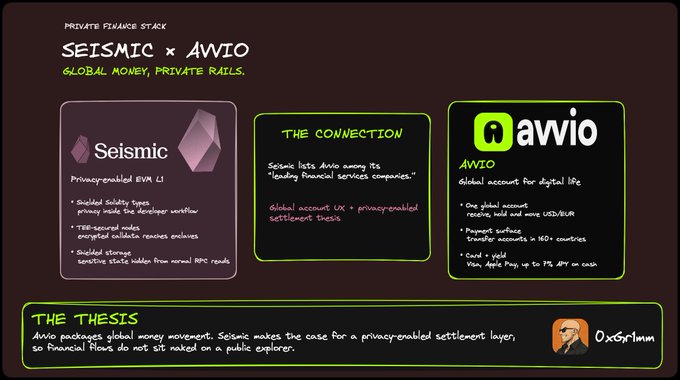 Infographic titled 'Seismic x Awio: Global Money, Private Rails' explaining the partnership where Seismic lists Awio as a 'leading financial services company', highlighting Seismic's privacy-enabled EVM L1 and Awio's global account features.