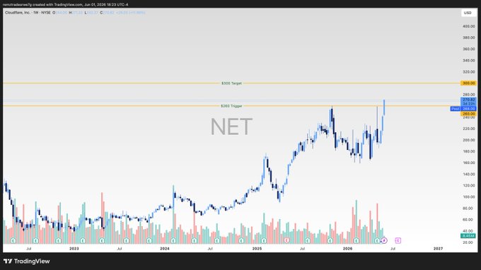 The image depicts an Excel chart with a focus on the term "NET". This term is used as part of a stock title and can be easily interpreted from the context within the chart itself. The main indicator shown in the graph is the Net Earnings Per Share (Neutral), which is crucial for evaluating a company's profitability. The chart has been updated, indicating that the software companies have recently been showing positive results with their stocks. The post mentions that "NET One of the best looking software names in the market right now", indicating it might be an informative and useful resource to stay updated on software stock trends.