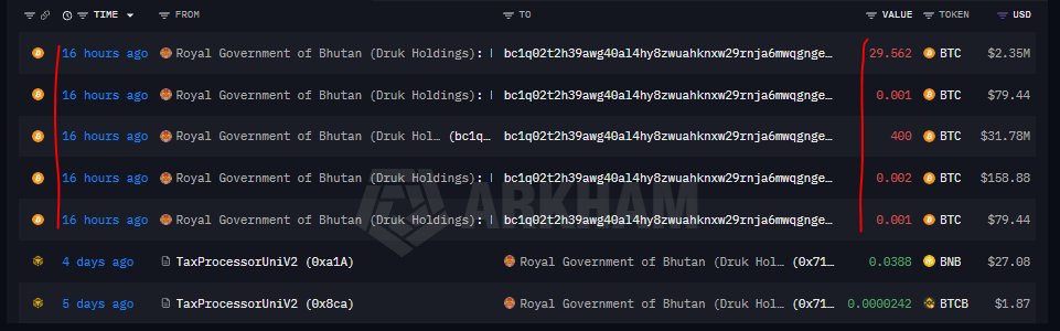 A blockchain transaction history showing multiple transfers from 'Royal Government of Bhutan (Druk Holdings)' to a BTC address, with one large 400 BTC ($31.78M) transaction highlighted in a red box.