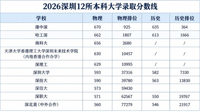 A Chinese-language table titled '2026深圳12所本科大学录取分数线' (2026 Shenzhen 12 Undergraduate University Admission Scores) listing universities including 港中深 (CUHK-Shenzhen), 哈工深, 南科大, and 深职大, with columns for Physics score, Physics rank, History score, and History rank.