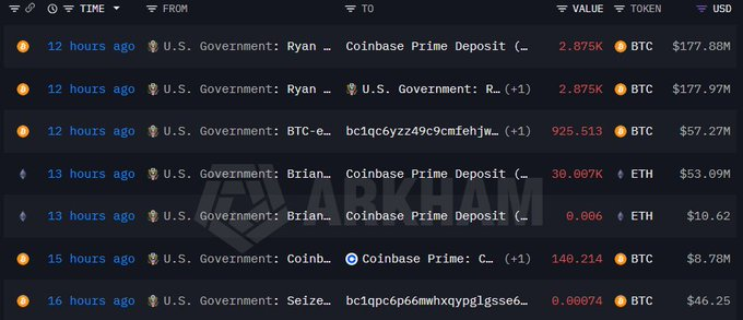 A blockchain transaction tracker (Arkham) showing U.S. Government crypto transactions, including Coinbase Prime deposits of 2.875K BTC ($177.88M) and transfers between government wallets.