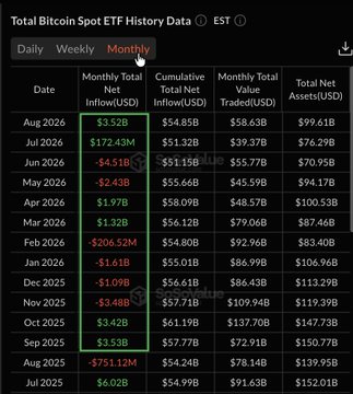 A table titled "Total Bitcoin Spot ETF History Data" showing monthly ETF inflows, with August 2026 highlighted at $3.52B in monthly total inflow—the highest since September 2025—supporting the claim of renewed strong institutional Bitcoin demand.