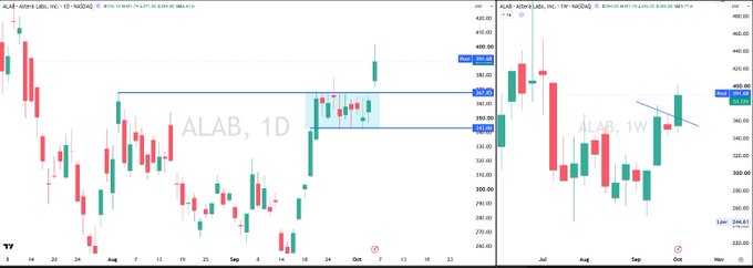 Two stock charts for ticker ALAB (Astera Labs, Inc.) showing daily and weekly timeframes, displaying candlestick price action from around $260 to $460 between July and November 2025.
