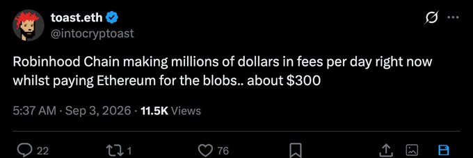 A tweet by @intocryptotoast (toast.eth) reading: "Robinhood Chain making millions of dollars in fees per day right now whilst paying Ethereum for the blobs.. about $300" — posted at 5:37 AM on Sep 3, 2026 with 11.5K views, 76 likes, and 22 replies. The image illustrates the accompanying argument that Robinhood is leveraging Ethereum's settlement/data availability (blobs) at minimal cost while generating substantial fees, reinforcing the point that ETH's monetary value and settlement utility matter far more than its base-layer transaction fees.