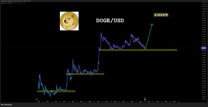 A TradingView chart showing DOGE/USD price action over time, highlighting three horizontal support zones (gold rectangles) with the most recent breakout marked by a green arrow pointing up to a target of 4.322379. The accompanying post "$DOGE" references the meme-inspired cryptocurrency's bullish technical setup as price breaks above consolidation.