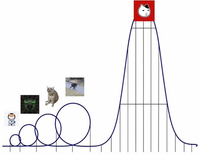 A bell curve meme showing a dwarf at the peak on the far right, with smaller circles containing a shiba inu dog, a green bull, a cat, and a frog at the low end on the left.