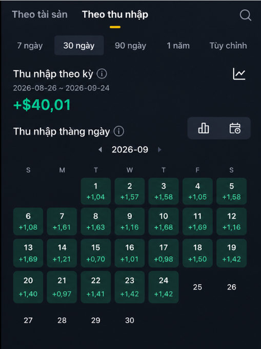 A Vietnamese-language financial app screenshot showing daily income earnings of '+$40,01' for September 2026, with a calendar view tracking daily profits ranging from +$0.70 to +$1.69.