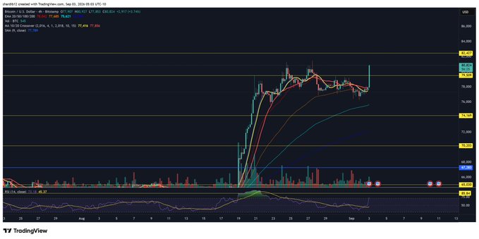 The image shows a TradingView chart for BTC/USD on the 4-hour timeframe, displaying Bitcoin's price action surging from around $58K to nearly $82K in late August, with multiple exponential moving averages (EMA 9, 21, 50, 100, 200) and the 21:55 DEMA indicator visible. The "$BTC LFGGGGGG" caption reflects the euphoric sentiment matching the chart's sharp breakout above key resistance levels near $77K-$78K.