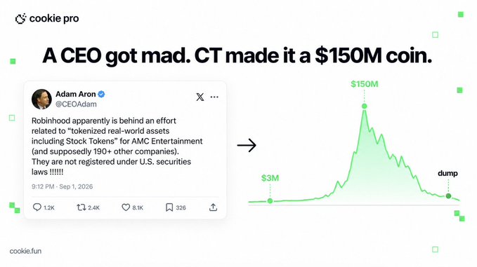 The image, branded with Cookie Pro, features a tweet from Adam Aron (@CEOAdam) criticizing Robinhood's apparent effort to create tokenized real-world assets including AMC Entertainment stock ("supposedly 190+ other companies"), alongside a chart showing a token's value spiking from $3M to $150M before crashing in a "dump"—illustrating how the CEO's public complaint inadvertently fueled a speculative crypto token surge.