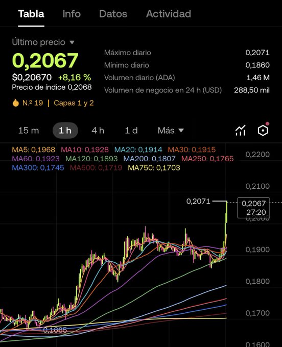 The image shows a 1-hour candlestick chart for Cardano (ADA) on Binance, displaying a current price of $0.2067 with an 8.16% gain, having reached a daily high of $0.2071 and low of $0.1860, with several moving averages (MA5 through MA750) plotted in different colors. The chart illustrates ADA's recent price surge that the post references, showing a sharp upward spike from around $0.1665 to the current price level, visually confirming the nearly 20% weekly accumulation mentioned.