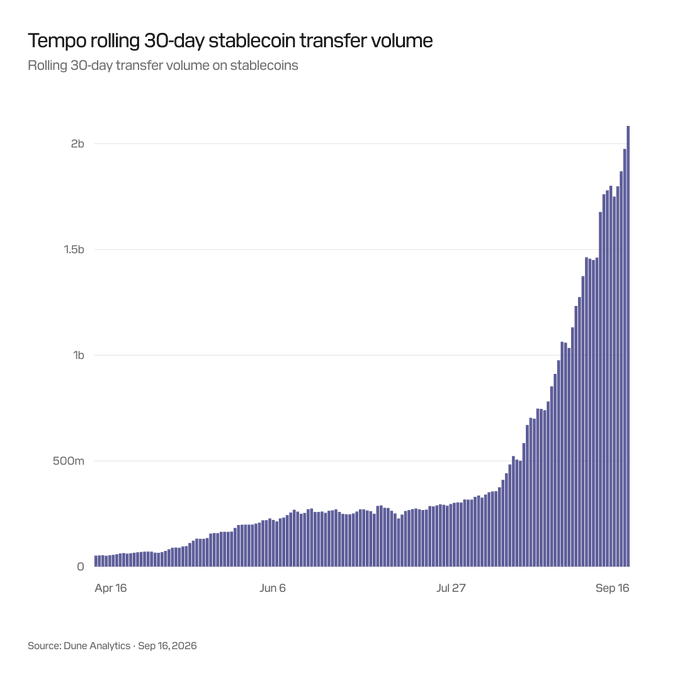 Bar chart titled "Tempo rolling 30-day stablecoin transfer volume" showing exponential growth from near zero in April 2024 to over 2 billion by September 16, 2026, sourced from Dune Analytics.