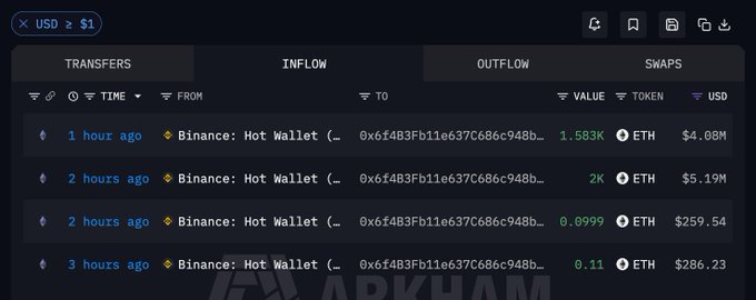 A Arkham Institute Outflow dashboard displays ETH withdrawals from Binance: Hot Wallet to address 0x6f483Fb11e637C686c948bB...52F67, totaling 3,583.2 ETH ($9.27M) across four transactions in the past 3 hours, with the largest single withdrawal of 1,583 ETH ($4.08M) occurring 1 hour ago.