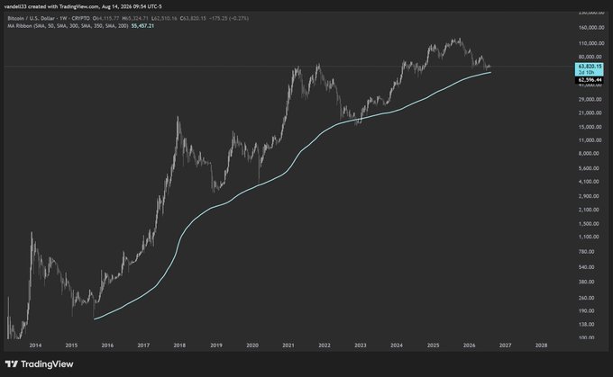 A TradingView log-scale chart of Bitcoin/USD (weekly) from 2014 to 2028, showing BTC's long-term uptrend with the 200-week moving average (~$62,596) and a current price near $63,820, providing historical context for the post's claim that a year-end downturn is likely before any deeper breakdown is detailed in an upcoming report.