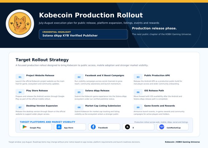 A dashboard titled 'Kobecoin Production Rollout' outlines a July–August execution plan with nine numbered rollout steps and lists target platforms including Google Play, App Store, Facebook, X, and CoinMarketCap.