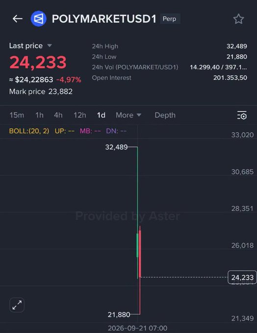 A trading chart for POLYMARKETUSD1 showing a last price of 24,233 with a 4.97% decline, a 24h high of 32,489, and a 24h low of 21,880.