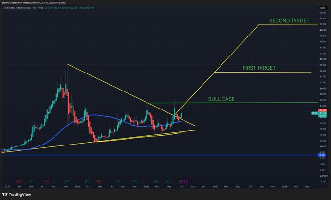 A TradingView chart of Zeta Global Holdings Corp (Ticker: ZETA) on a 1-week timeframe shows a bullish symmetrical wedge breakout with a successful retest, projecting a "FIRST TARGET" around $35-37 and a "SECOND TARGET" near $62, supporting the post's claim of a potential 5x move from current levels (~$17).