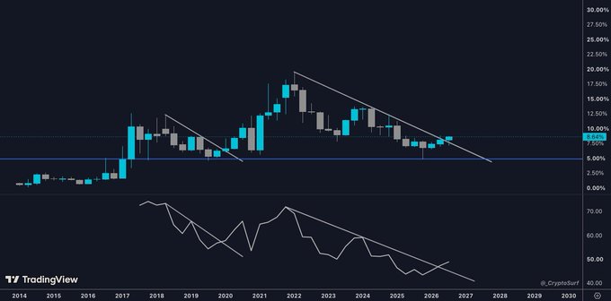 A financial candlestick chart from TradingView showing a cryptocurrency's price history with descending triangle patterns, ending around 2027, with the source 'CryptoSurf' visible.