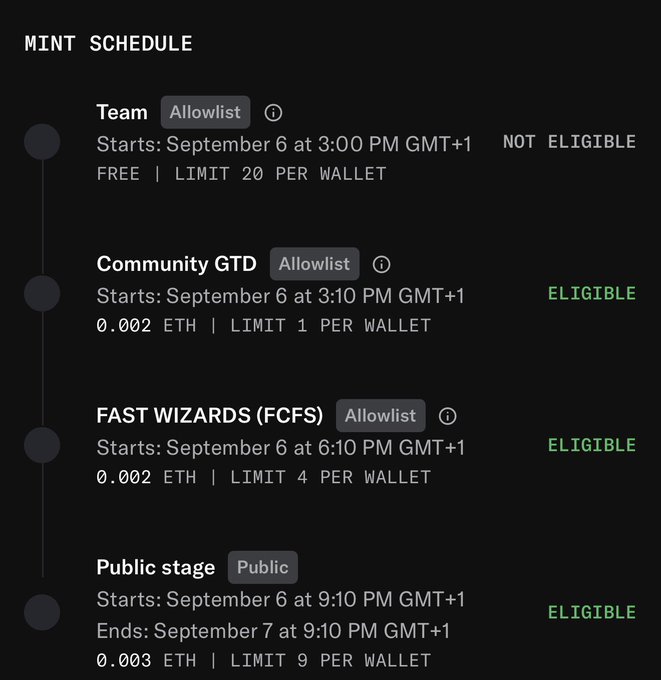 The image displays a mint schedule for a project (likely related to "wifizards") featuring four phases: Team allowlist (Sept 6, 3:00 PM, free), Community GTD allowlist (Sept 6, 3:10 PM, 0.002 ETH), Fast Wizards FCFS allowlist (Sept 6, 6:10 PM, 0.002 ETH), and Public stage (Sept 6-7, 0.003 ETH), with eligibility statuses shown on the right. The post relates to the image by highlighting how the user is "NOT ELIGIBLE" for the Team phase but eligible for the Community GTD, suggesting viewers can secure whitelist spots for early minting privileges.