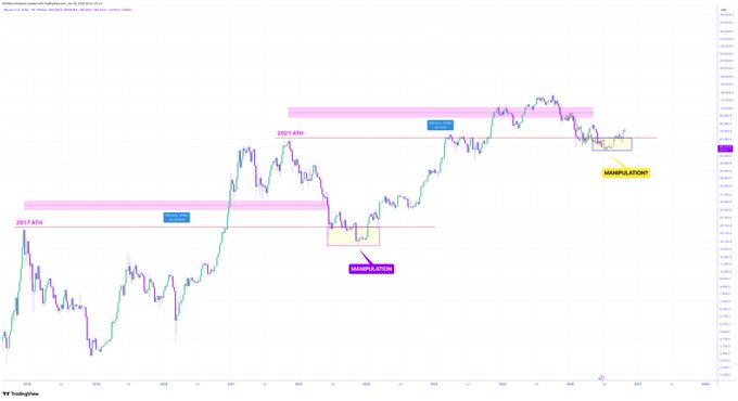 A TradingView candlestick chart of BTC/USD shows two highlighted pink zones marking previous all-time highs (labeled "2017 ATH" and "2021 ATH"), with the recent price action broken into sideways "Consolidation" phases followed by a "Manipulation?" dip near the 2021 ATH level, visually supporting the post's argument that Bitcoin may be repeating its prior cycle pattern below its previous all-time high.