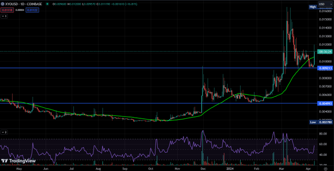A TradingView candlestick chart for XYO/USD showing price movement with moving average lines and an RSI indicator.