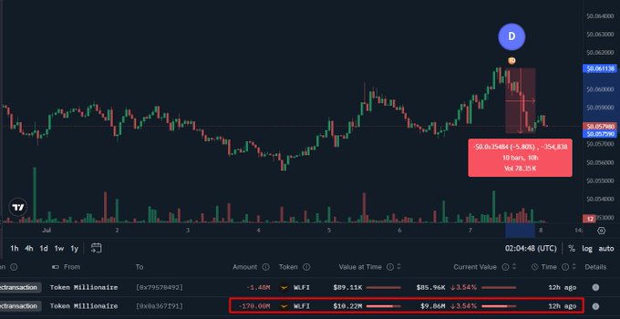 A cryptocurrency trading chart (TradingView) showing price action around $50.06, with a highlighted position labeled "D" at 50.06130, and two open orders for "Token Millionize" (8X79970492) and "Token MillionElite" (8Xb367751) with WIF ticker.