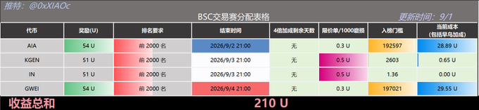 The image shows a BSC trading competition rewards allocation table titled "BSC交易赛分配表格" updated 9/1, listing four tokens (AIA, KGEN, IN, GWEI) with their respective rewards ranging from 51-54 U, ranking requirements of top 2000, settlement times, limit orders, and entry thresholds, totaling 210 U in rewards. This aligns with the "Trading Competition Progress" section mentioned in the daily report, illustrating the reward distribution details for participants who met the trading competition criteria.