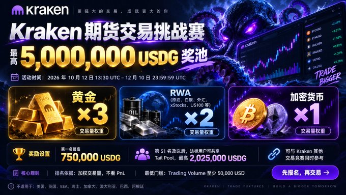 Promotional banner for Kraken's Futures Trading Challenge featuring a 5,000,000 USDG prize pool (Oct 12 - Dec 10, 2026), with category multipliers for Gold (×3), RWA tokens like OIL/SOL/XAU (×2), and Crypto (×1), plus a top prize of 750,000 USDG and a 2,025,000 USDG Tail Pool for the 51+ rankings, set against a purple Kraken octopus graphic overlaying candlestick charts.