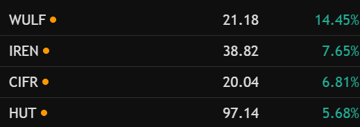 A stock performance table showing WULF leading with a 14.45% gain at $21.18, followed by IREN at $38.82 (+7.65%), CIFR at $20.04 (+6.81%), and HUT at $97.14 (+5.68%). The image visually illustrates the post's point that WULF is rallying strongly on its Anthropic lease news, while peer data center stocks IREN, CIFR, and HUT are tagging along on sympathy gains.