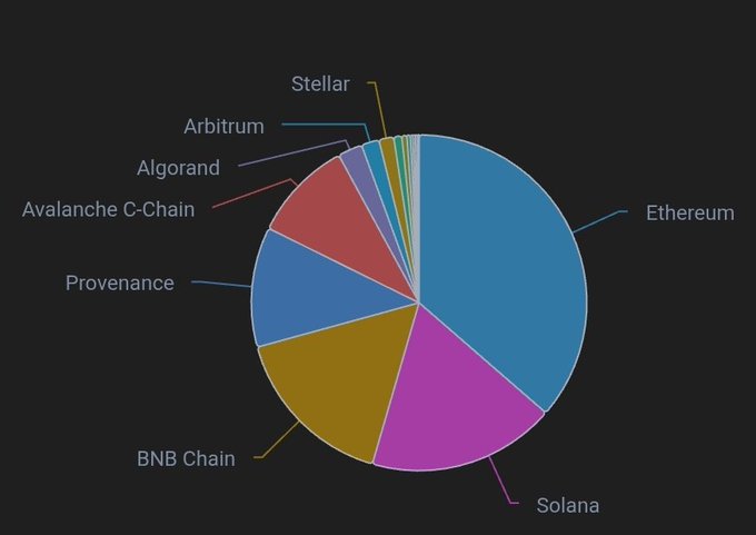 A pie chart displaying cryptocurrency chain distribution including Ethereum, Solana, BNB Chain, Provenance, Avalanche C-Chain, Algorand, Arbitrum, and Stellar.