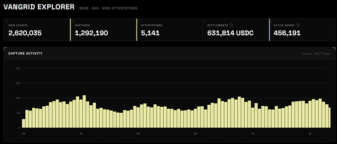 A 'VANGRID EXPLORER' dashboard displaying Base · EAS · Grid Attestations metrics, including 2,620,035 grid events, 1,292,190 captures, and 5,141 attestations.