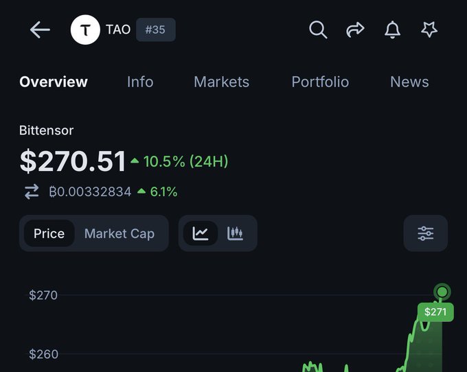 Cryptocurrency tracking app showing Bittensor (TAO) at $270.51, up 10.5% (24H), ranked #35.